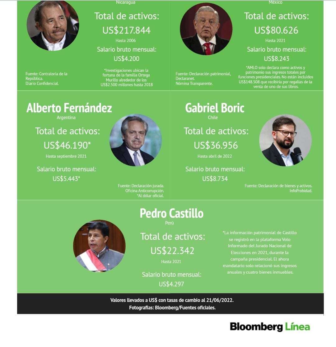 Abinader es el presidente más rico de América Latina según Bloomberg