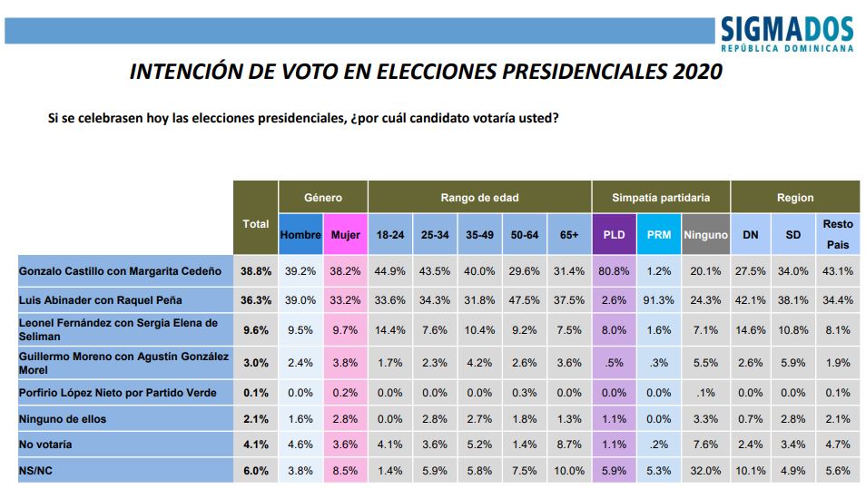 38.8 % Votaría Por Gonzalo Y 36.3 % Por Abinader Si Las Elecciones ...