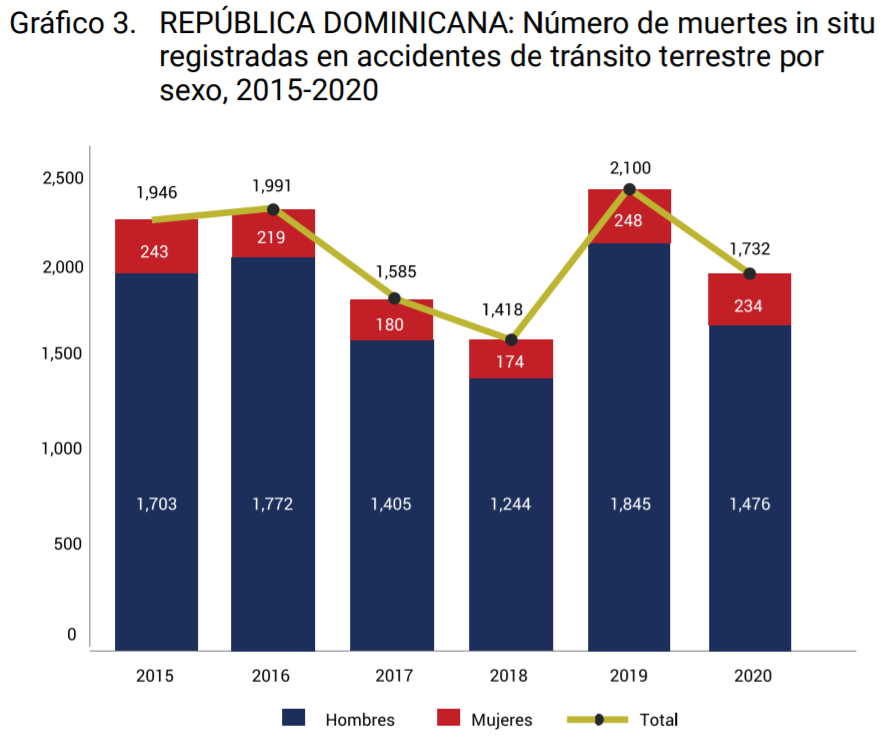 Los últimos Años Dejan Un Saldo Fatal De Casi 11 Mil Muertos Por