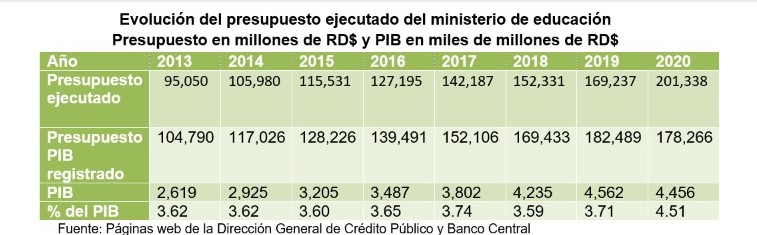 Incremento 4 % del PIB a la educación no ha significado mejoría, afirma  Leonel – El Nuevo Diario (República Dominicana)