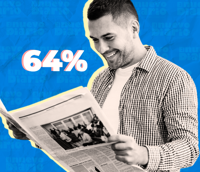 (VIDEO) They assure 64% of Dominicans spend about an hour a day reading news