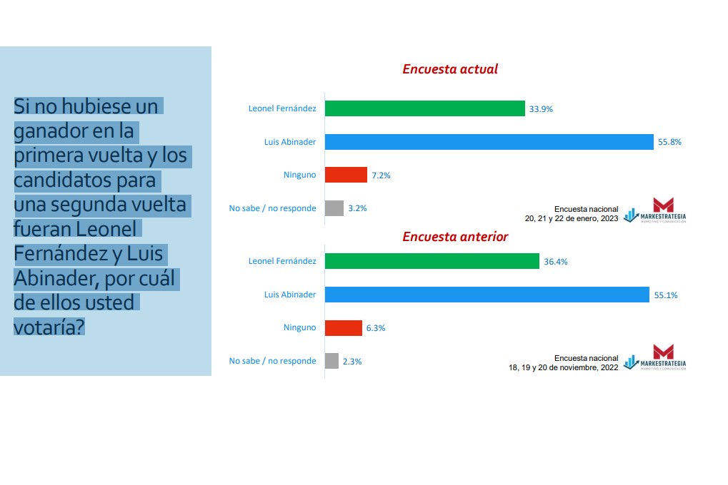 Abinader Sacaría 47.7 %, Leonel 27 % Y Abel 14.8 % En Primera Vuelta ...