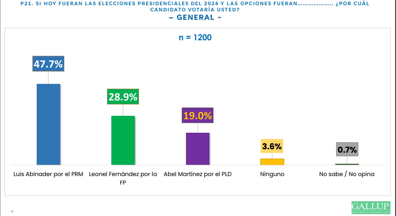 Gallup proyecta habrá una segunda vuelta; Abinader 47.7; Leonel 28.9 y