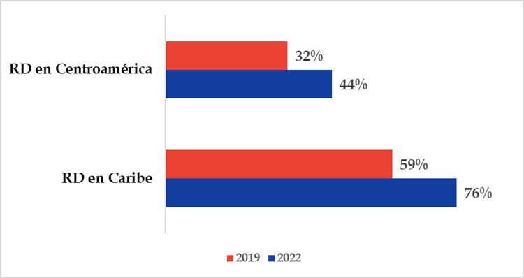 Biviana Riveiro: RD lideró flujos entrada de inversión extranjera directa en Centroamérica y el Caribe en 2022