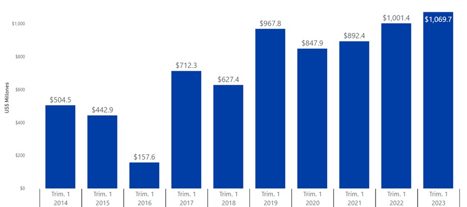 Biviana Riveiro: RD lideró flujos entrada de inversión extranjera directa en Centroamérica y el Caribe en 2022