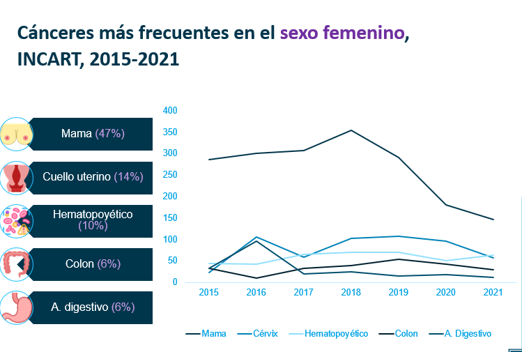 Cancer en sexo femenino 2015 2021 INCART