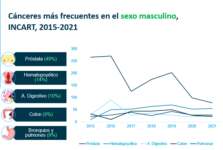 Canceres mas frecuentes en sexo mascuino 2015 2021 incart