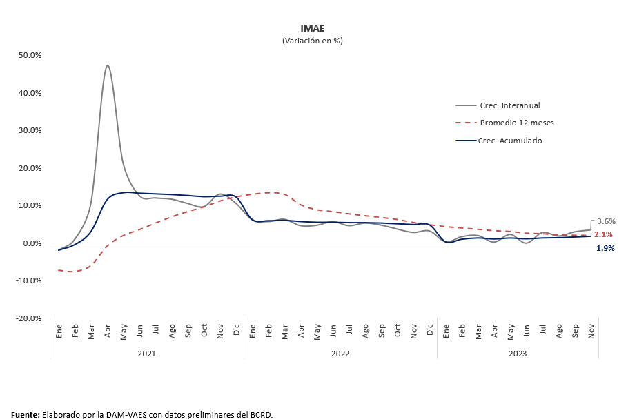 Ministerio destaca efectividad de política monetaria en expansión actividad económica