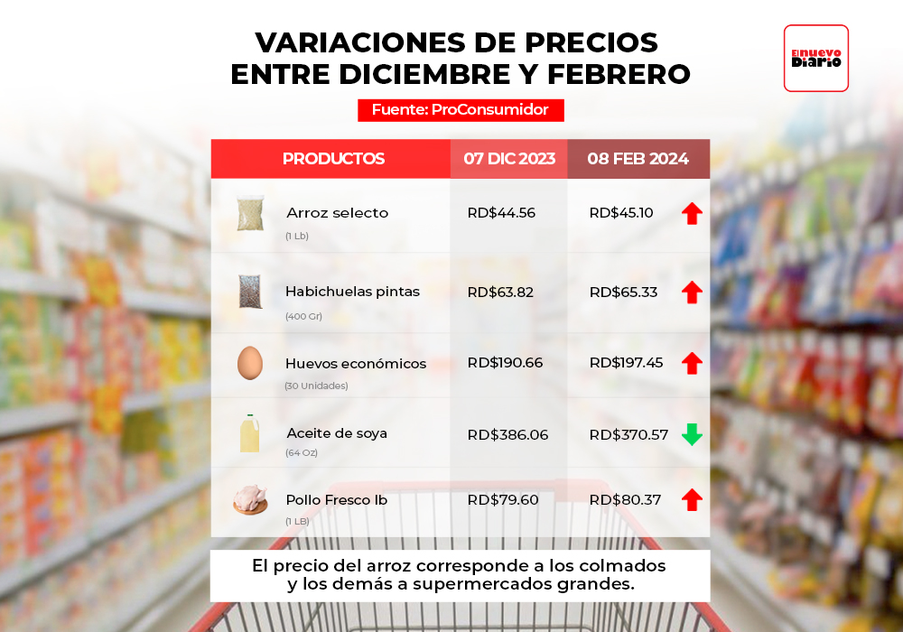 Precios, Alimentos, Productos,
