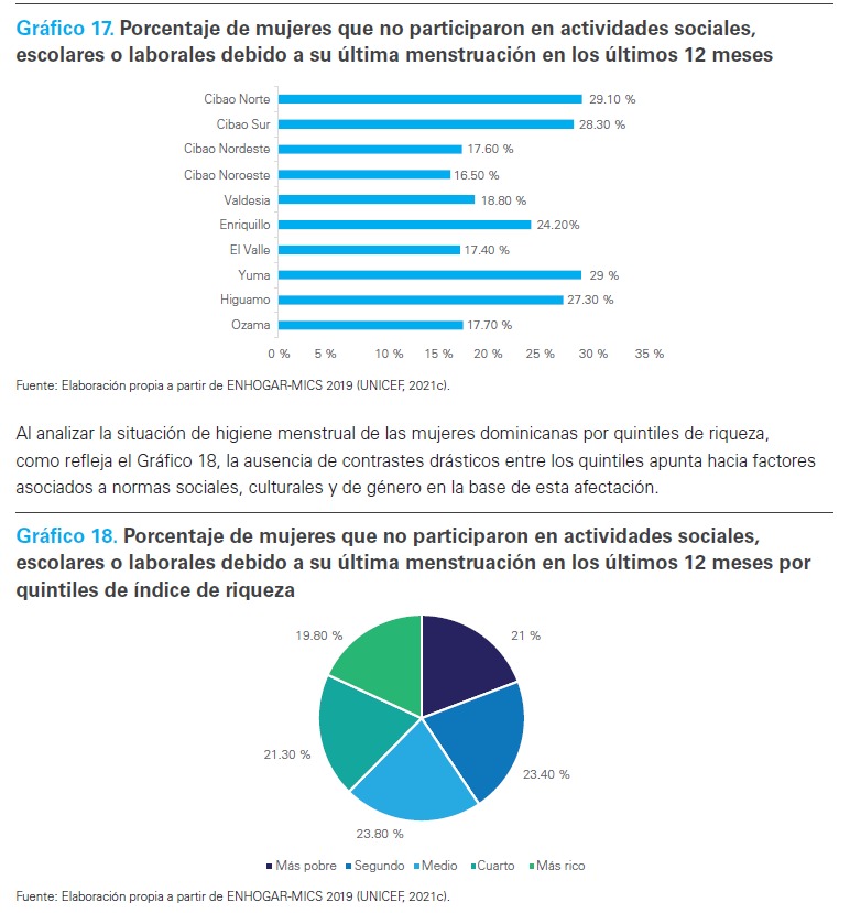 Una de cada cinco mujeres se ausenta de sus actividades durante su menstruación, según Unicef Una de cada cinco mujeres se ausenta de sus actividades durante su menstruación, según Unicef
