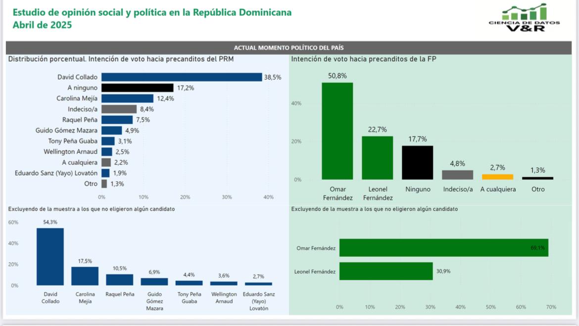 Sondeo presidencial para el 2028. Foto: Ciencia de Datos V&R