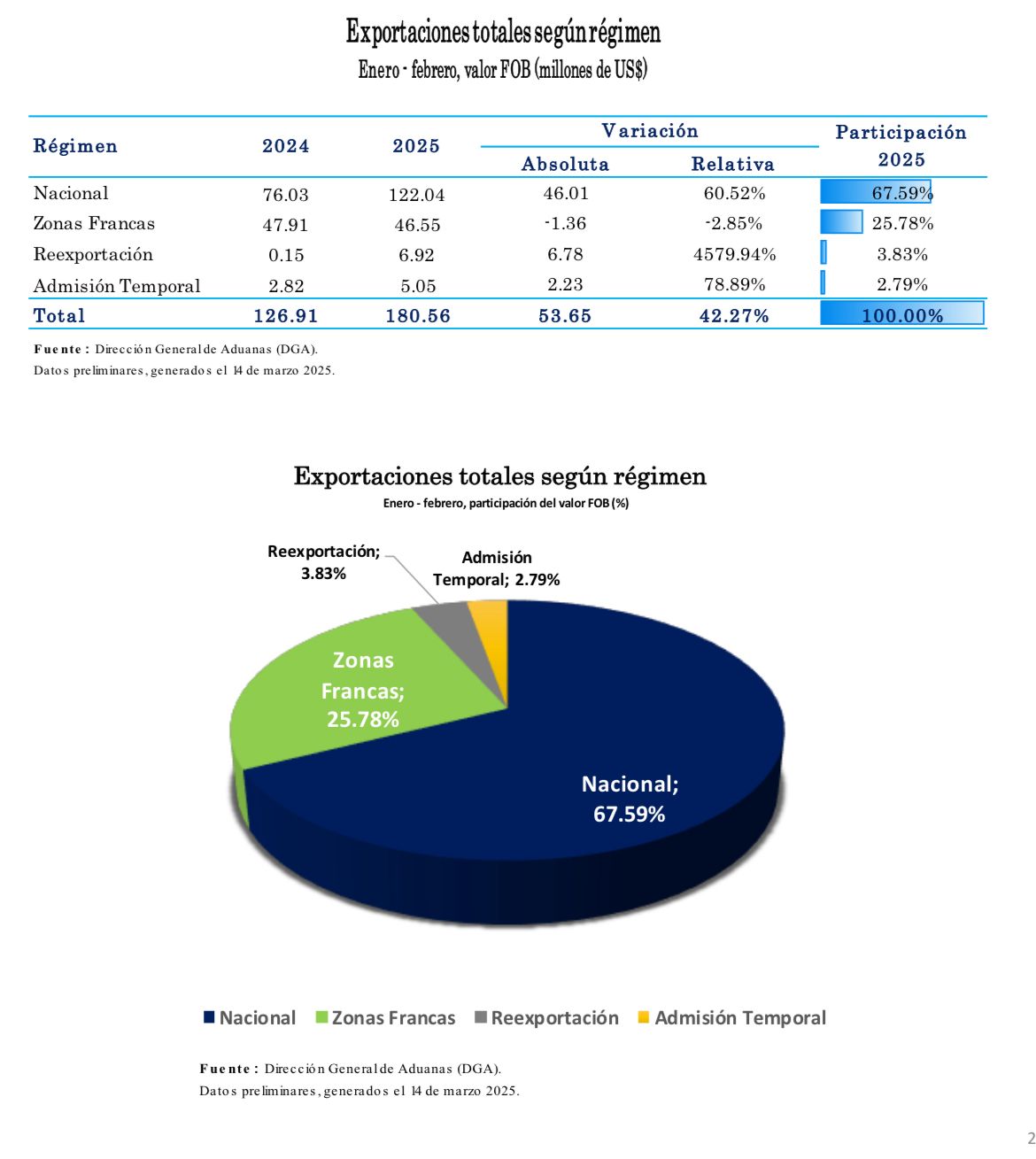 Exportaciones RD-Haití alcanzan US0.56 millones en enero- febrero 2025