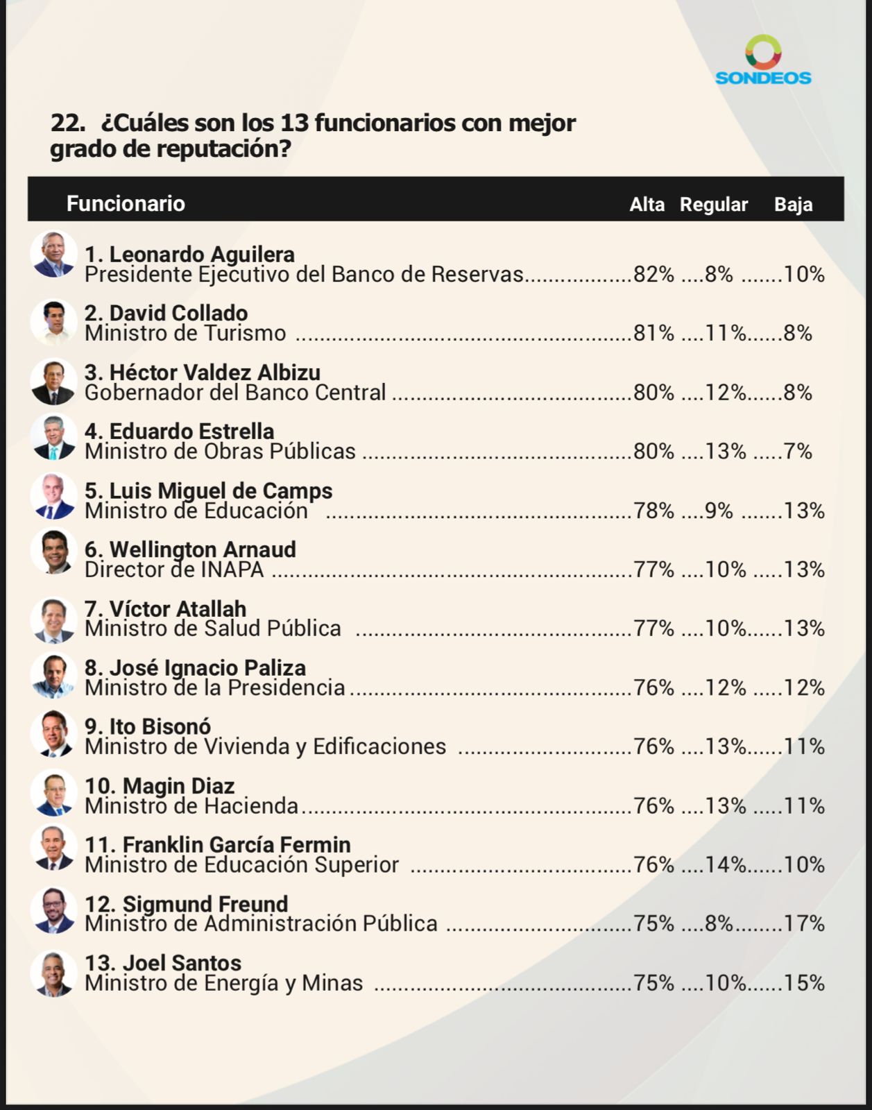 Sondeo revela quiénes son los 13 funcionarios del Gobierno con mayor reputación pública