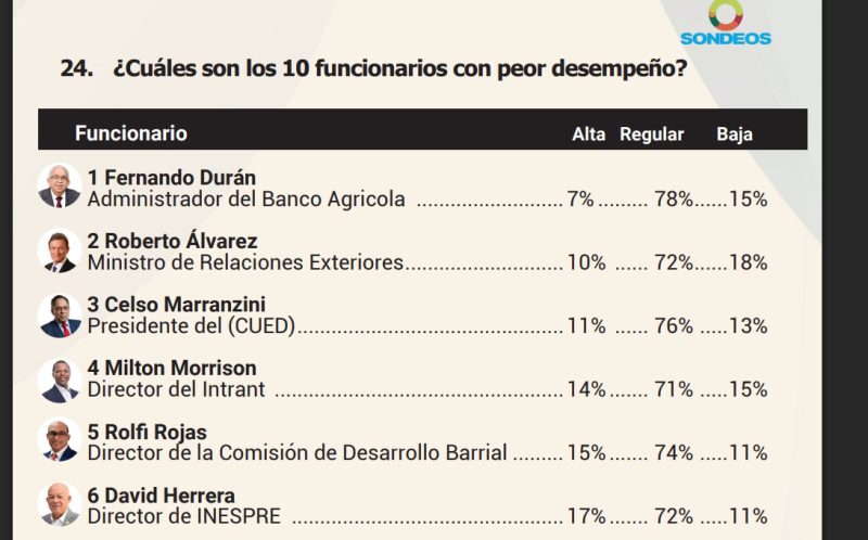 Faride, Roberto Álvarez, Celso Marranzini y Milton Morrison entre los funcionarios con peor desempeño, según Sondeos