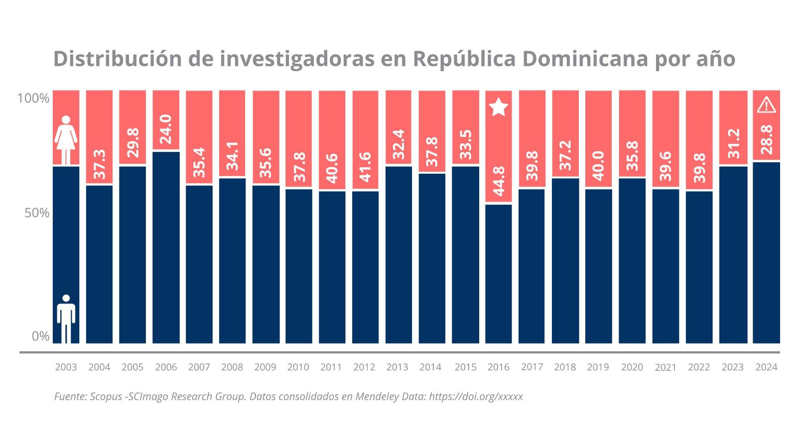 Mujeres investigadoras representan el 29% de autores científicos dominicanos, según estudio de la PUCMM (1)