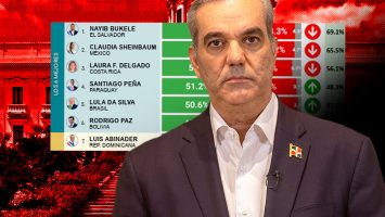 Presidente Abinader baja tres posiciones en el más reciente ranking de América Latina